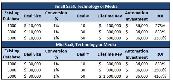 Marketing Automation ROI for SaaS and Software Hardware