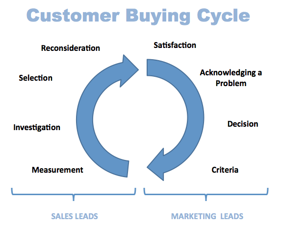 Sales Cycle Vs. Buying Cycle Intent to Buy Active Buying Cycle