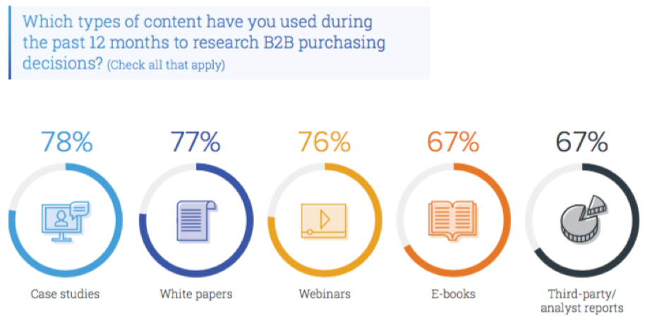 B2B Content Preference