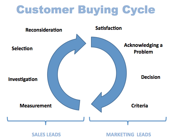 Sales Cycle Vs. Buying Cycle