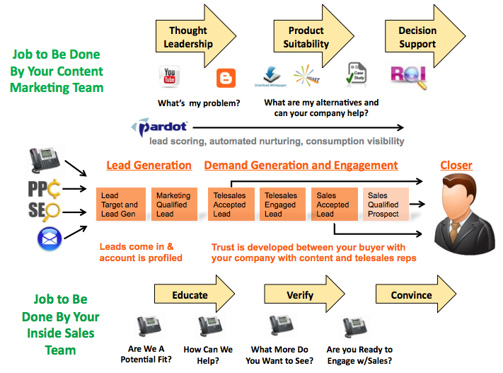 marketing automation consulting