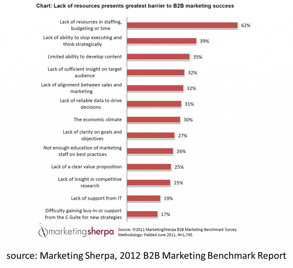 Lack in resources and sales and marketing