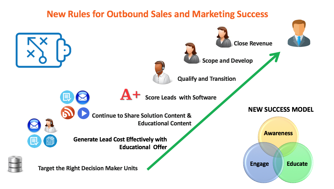 Outsourced Sales Integrated Campaign