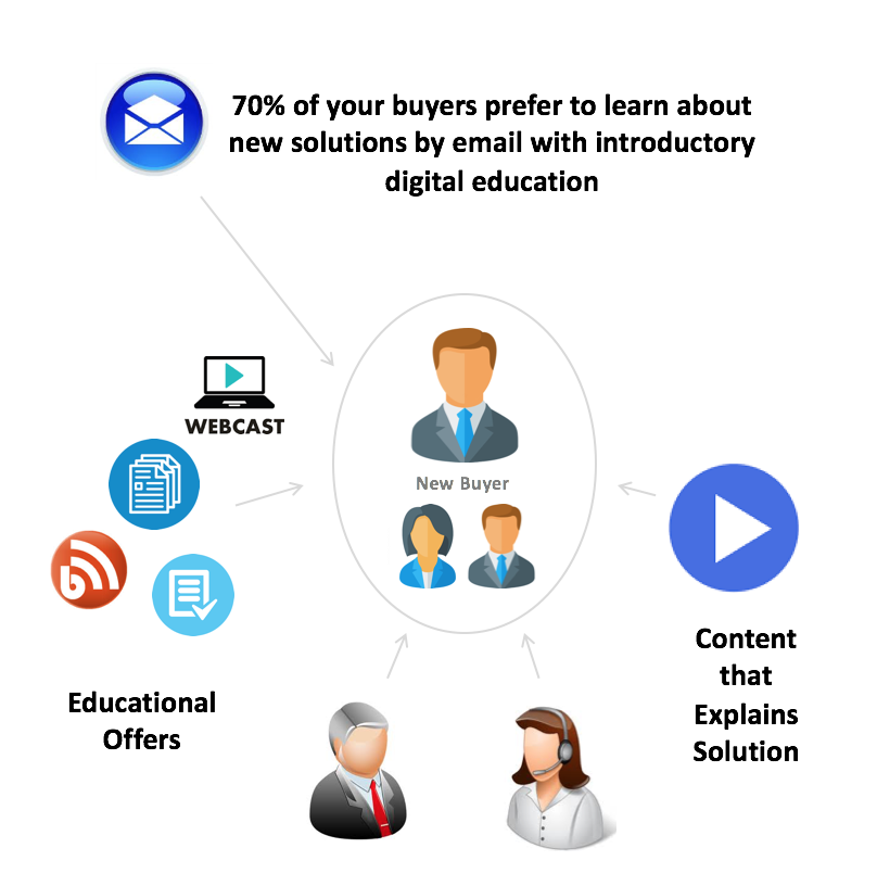 Outsourced sales and the digital buyer