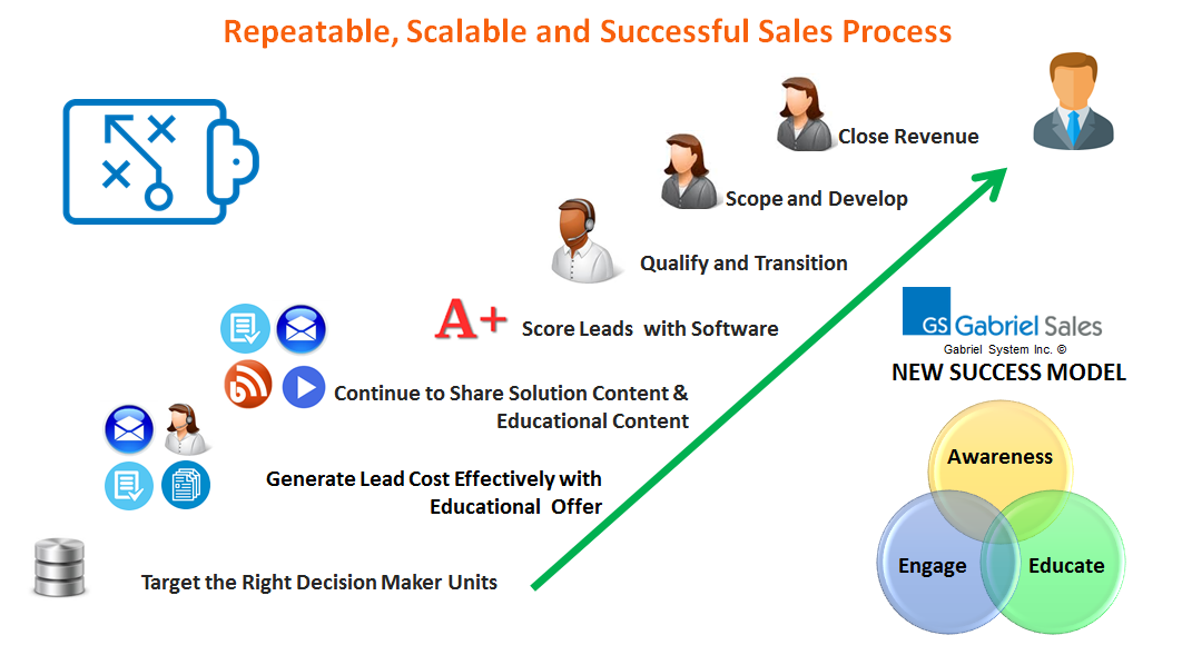 Repeatable Outsourced Sales Process