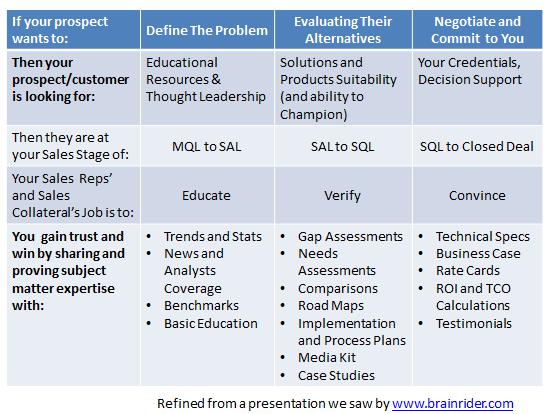 How a B to B sales team can accelerate education, verification, and convincing of potential prospects. 