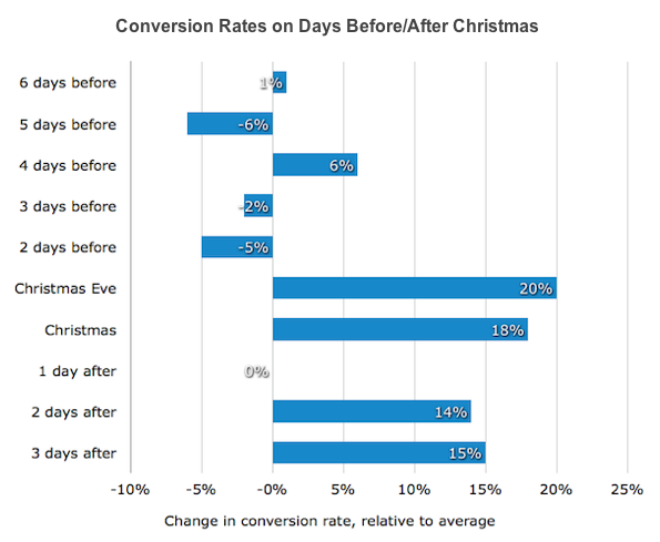 b2b conversion during the holidays