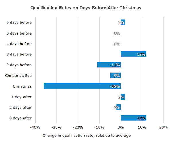 b2b lead qualification during the holidays
