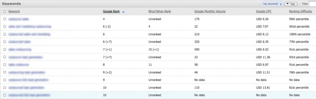 marketing automation keyword report