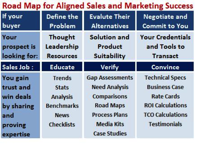 b2b lead scoring road map