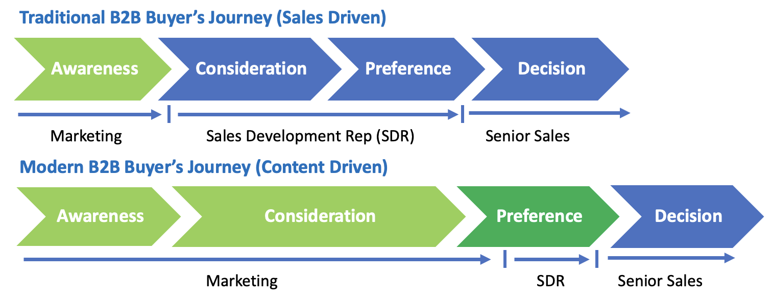 key B2B demand generation stats