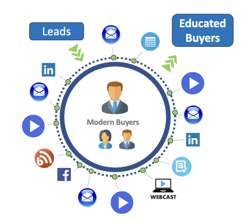 The Seven Trends to Know About B2B Digital First Sales