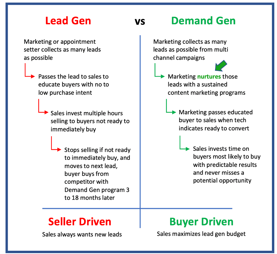 Lead Scoring for B2B Demand Gen