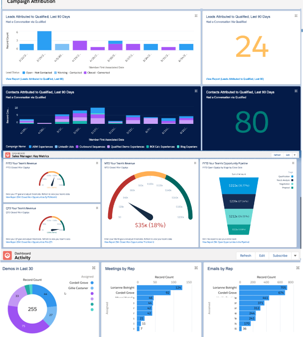 Customized Sales and Marketing Dashboards, Reporting, Sales Enablement and Analytics