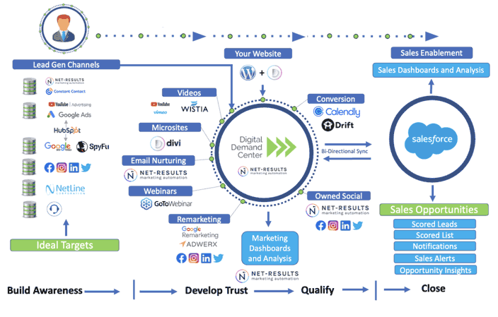 B2B Lead Nurturing Agency | Digital Demand Center