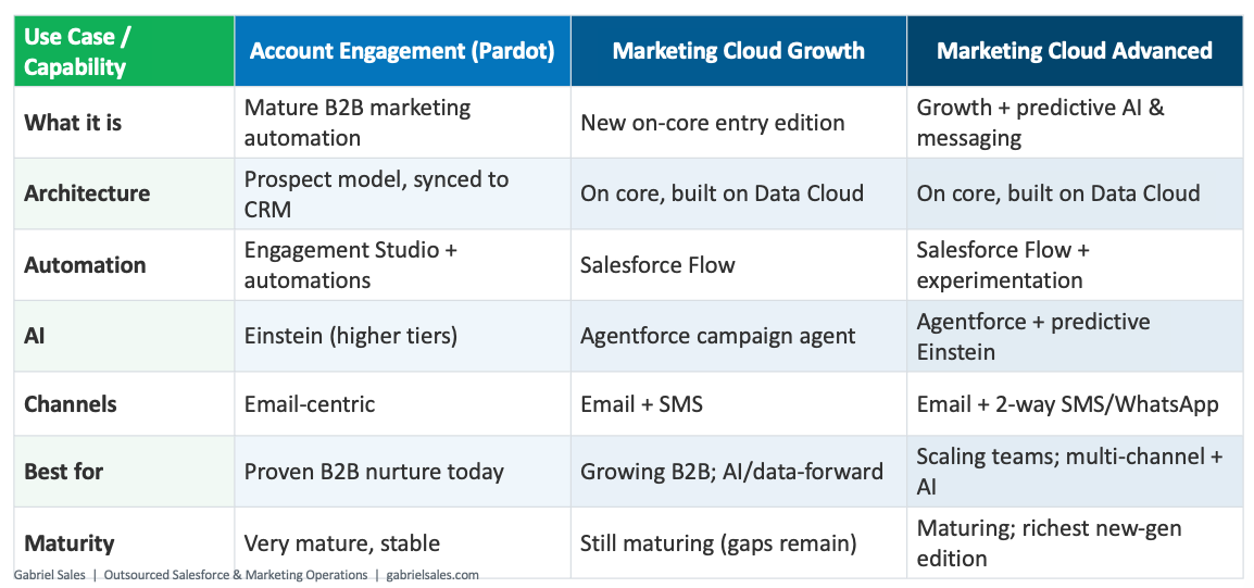A comparison of Salesforce 3 B2B Marketing Automation platforms