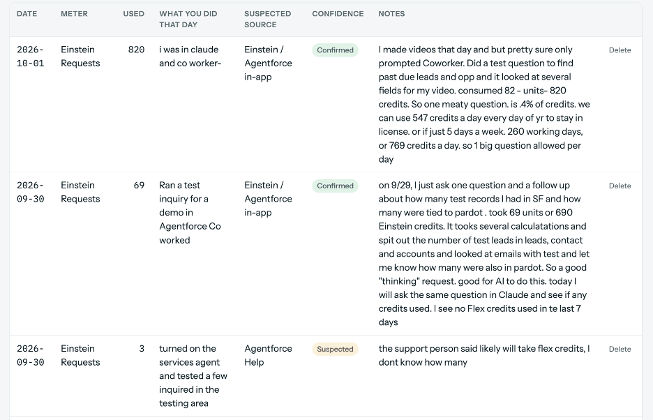 Gabriel Sales’ AI usage log recording each Claudeforce and Agentforce Coworker test, the credits it used and the suspected source, to forecast Salesforce AI costs.