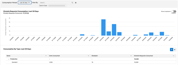 Gabriel Sales’ Salesforce Digital Wallet showing Einstein Requests consumed over 30 days of AI testing: 10,280 requests from 1,028 units at a 10x multiplier.