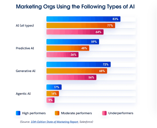 Salesforce State of Marketing (10th edition) chart showing the share of marketing organizations using each type of AI: generative AI at 56–72% but agentic AI at only 9–17%, by high, moderate and underperformers.